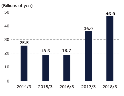 Graph of Ordinary income