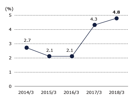 Graph of Ordinary income margin on sales