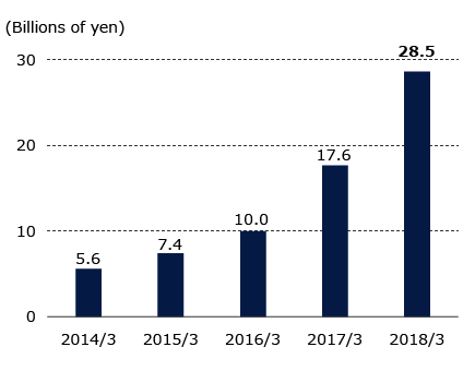 Graph of Net income attributable to owners of the parent company