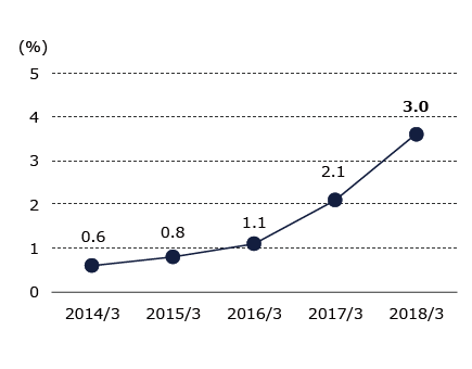 Graph of Net profit margin on sales