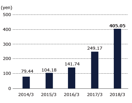 Graph of Net income per share