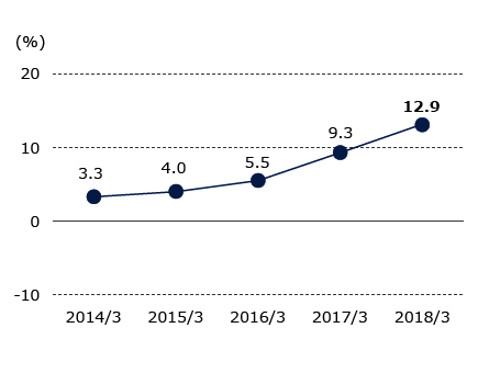 Graph of ROE
