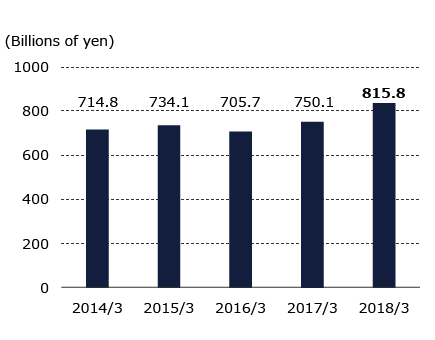 Graph of Total assets