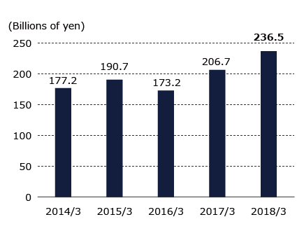 Graph of Equity Capital