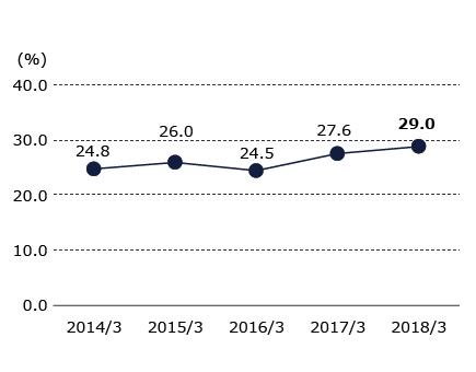 Graph of Equity capital ratio