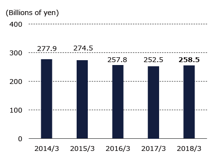 Graph of Interest-bearing debt balance