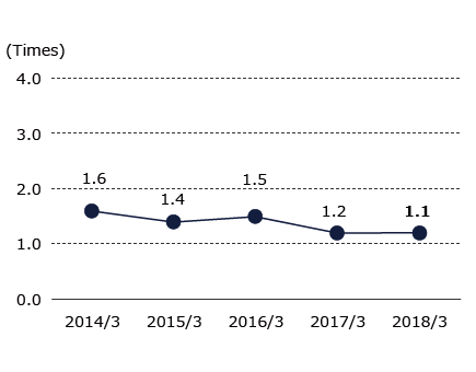 Graph of D/E ratio