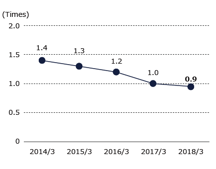 Graph of NET D/E ratio