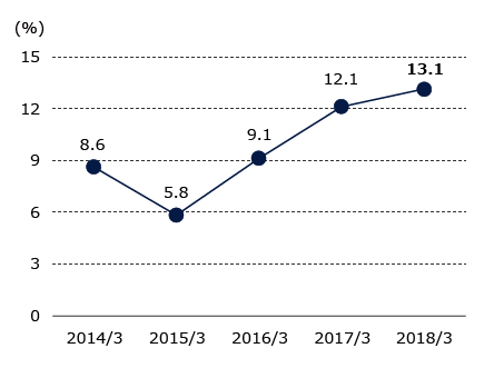 Graph of Return on operating assets