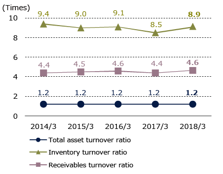 Graph of Total asset turnover ratio, Inventory turnover ratio, Receivables turnover ratio