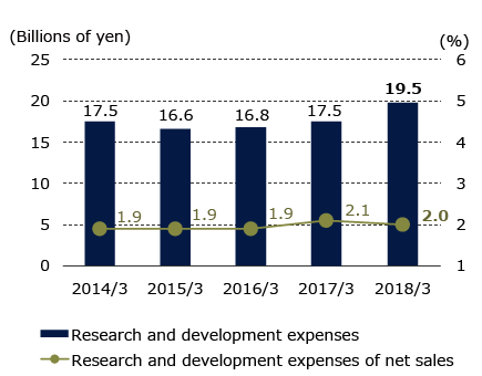 Graph of R&D costs