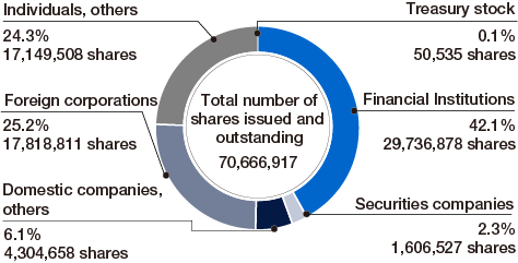 Total number of shares issued and outstanding 706,669,179, Treasury stock 0.1% 50,535 shares, Financial Institutions 42.1% 29,736,878 shares, Securities companies 2.3% 1,606,527 shares, Domestic companies, others 6.1% 4,304,658 shares, Foreign corporations 25.2% 17,818,811 shares, Indeviduals, others 24.3% 17,149,508 shares