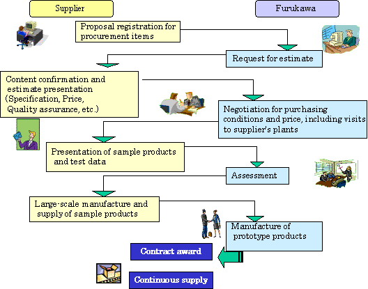 purchase procedures in business plan