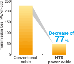 Decrease of 77%