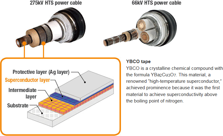 YBCO tape YBCO is a crystalline chemical compound with the formula YBa2Cu3O7. This material, a renowned high-temperature superconductor, achieved prominence because it was the first material to achieve superconductivity above the boiling point of nitrogen.