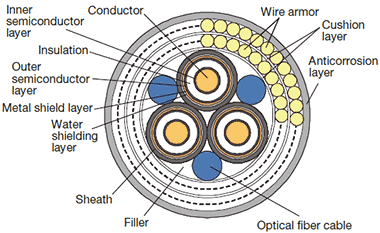 Structure of 66 kV riser cable