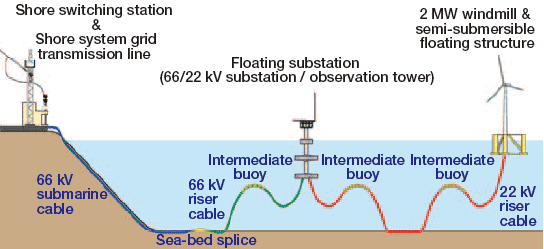 Transmission and substation system