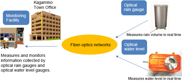 Passive Sensor Network