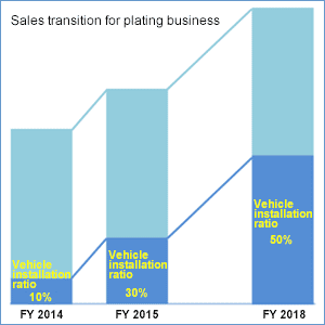 Sales transition for plating business