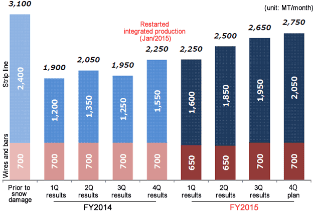 Quarterly trends in production volumes for copper strip products