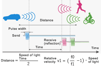 Pulse method principle