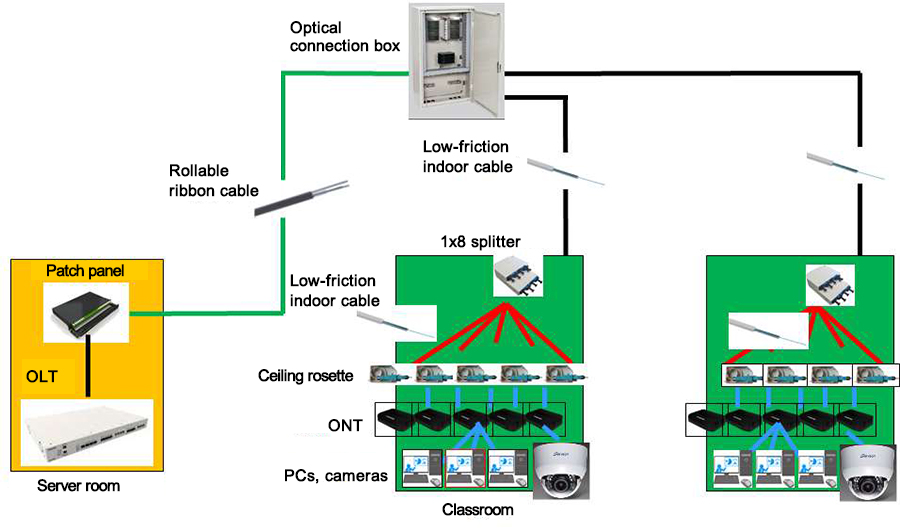 Conceptual diagram of optical fiber network constructed at UTFSM