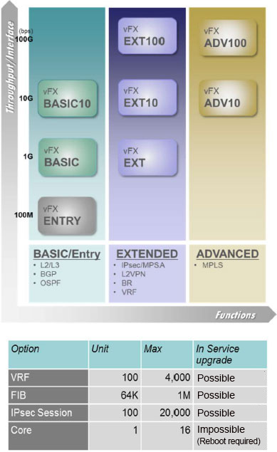 FITELnet vFX basic and option licenses