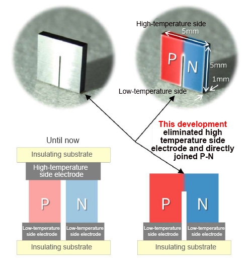 Figure 1  Comparison between clathrate sintered U-shaped element and conventional device configuration