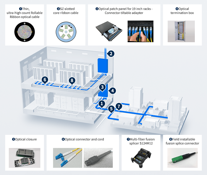 1 Thin, ultra-high count Rollable Ribbon optical cable, 2 SZ-slotted core ribbon cable, 3 Optical patch panel for 19 inch racks - Connector-tiltable adapter, 4 Optical termination box, 5 Optical closure, 6 Optical connector and cord, 7 Multi-fiber fusion splicer S124M12, 8 Field installable fusion splice connector