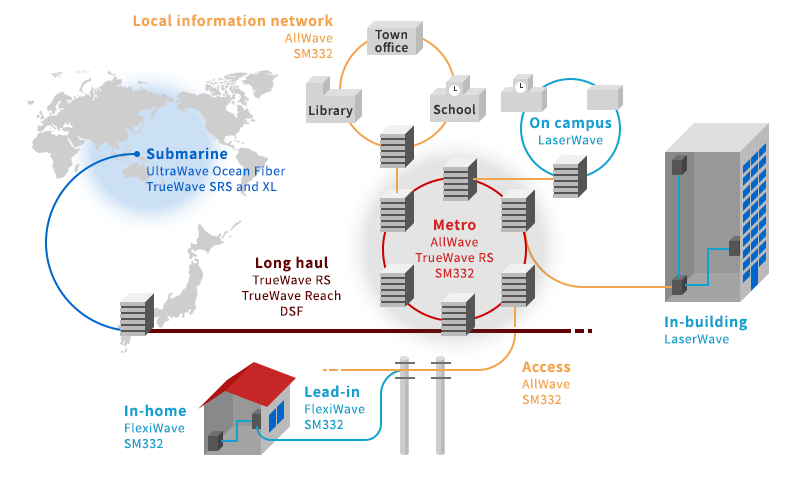 Metro: AllWave, TrueWave RS, SM332. Local information network (Town office, School, Library): AllWave, SM332. On campus: LaserWave. Long haul: TrueWave RS, TrueWave Reach, DSF. Submarine: UltraWave Ocean Fiber, TrueWave SRS and XL. In-building: LaserWave. Access: AllWave, SM332. Lead-in: FlexiWave, SM332. In-home: FlexiWave, SM332