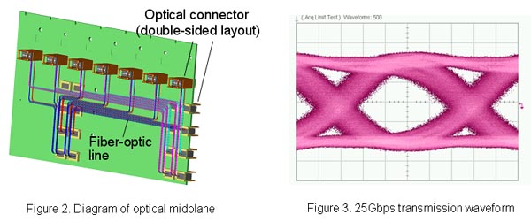 Diagram of optical midplane and Transmission waveform