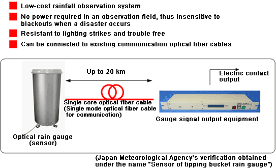 Optical fiber rain gauge (Japan Meteorological Agency's verification obtained under the name "sensor of tipping bucket rain gauge")