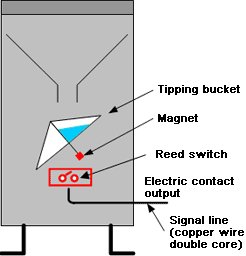 Conventional rain gauge (sensor)