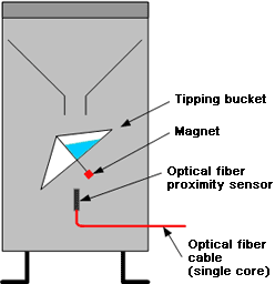 Optical fiber rain gauge (sensor)
