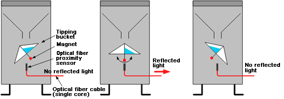 Working mechanism of optical fiber rain gauge