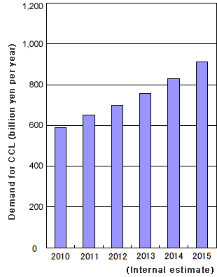 CCL demand forecast