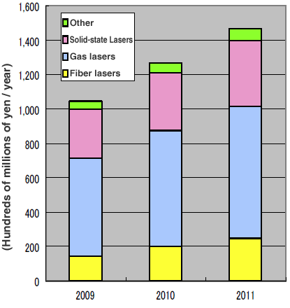 Attached Chart: Changes in the Market for Lasers for processing (Furukawa Electric Estimates)