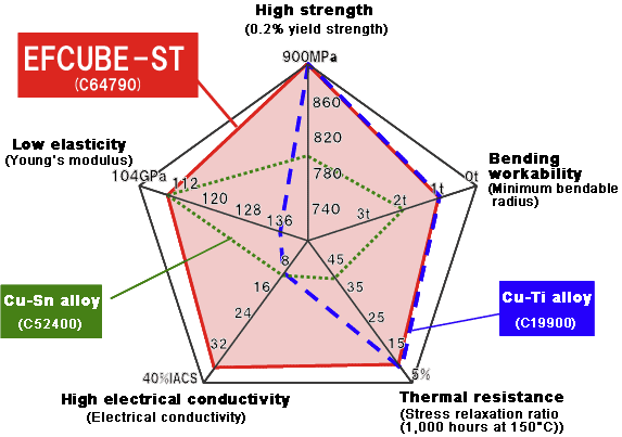 Comparison of properties with other materials