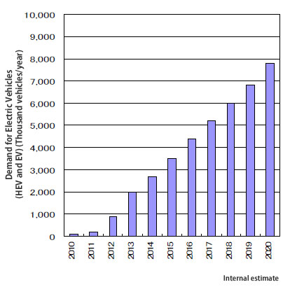 Forecast Demand for Electric Vehicles (HEV and EV)