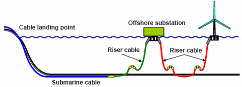 Schematic diagram of the power supply system at offshore floating wind farms