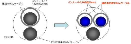 細径高密度1000心光ケーブルの構造