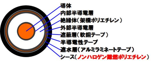 22kV 架橋ポリエチレン絶縁ノンハロゲン難燃ポリエチレンシースケーブル