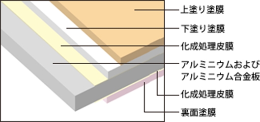 鉛フリーカラーアルミの構造