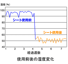 使用前後の湿度変化のグラフ