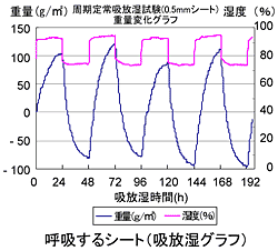 リ呼吸するシート（吸放湿グラフ）