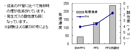 発煙濃度と酸性度のグラフ