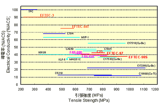導電率と引っ張り強度