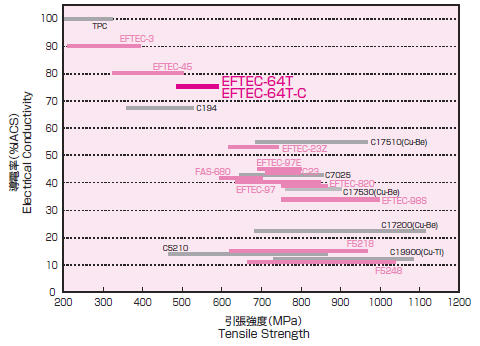 EFTEC-64Tの導電率