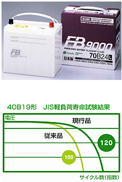 自動車用鉛蓄電池の写真,40B19系 JIS軽負荷寿命試験結果の図