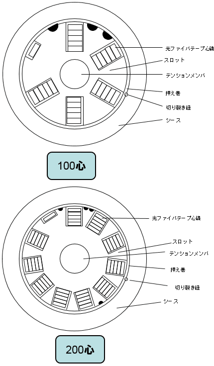 100芯、200芯断面図